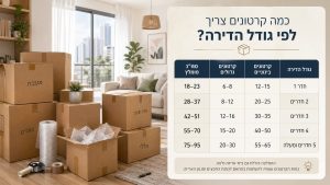 כמה קרטונים צריך למעבר דירה לפי גודל הדירה?